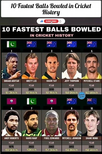 10 Fastest Balls Bowled in Cricket History.