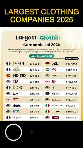 👕 World’s Biggest Fashion Brands 2025 👗 | Top Clothing Companies Ranked |#FashionShorts#GlobalBrands