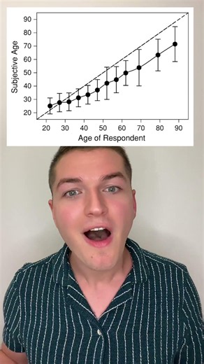 Let me know in the comments: how old are you, and how old do you feel? #psychology