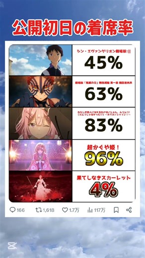 鬼滅おもったより少ないんやな＃急上昇＃曲＃切り抜き #流行り #アニメ #漫画 #ゲーム実況