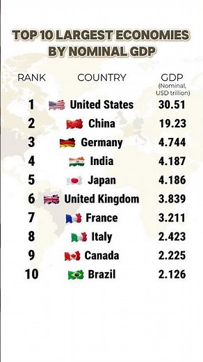 Top 10 Economies in the World