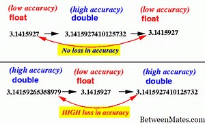 Float And Double - Který z nich mám použít? -  2026