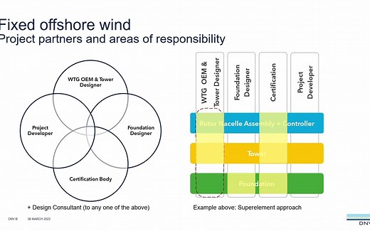 海上漂浮式风机（FOWT）设计和分析的现状、挑战及创新