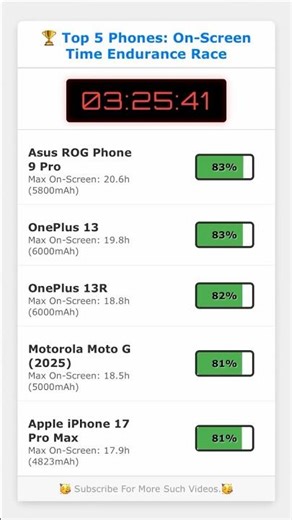 Top 5 Phones With Insane Battery Backup in 2025 ⚡🔋 #smartphones #batterytest #shorts
