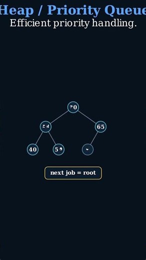Heap and Priority Queue Explained