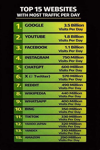 🔥 Top 15 Most Visited Websites in the World (Daily Traffic Revealed!) 🌍