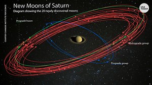 Saturn now has the most moons in our solar system with 20 new moons