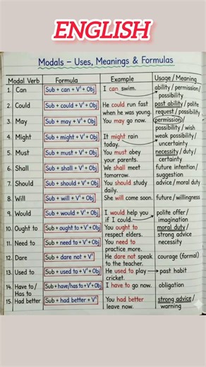 English modal verbs for all competitive exams