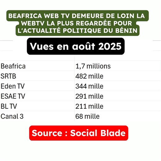 Beafrica WebTV domine toujours de loin les visionnements des WebTV en matière d’actualité politique au Bénin. Merci pour vos soutiens | Be Africa