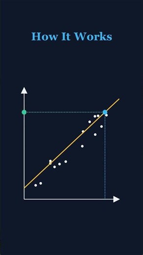 Linear Regression Machine Learning Model in 60 Seconds #shorts #machinelearning #linearegression