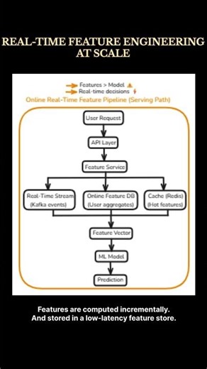 REAL-TIME FEATURE ENGINEERING AT SCALE