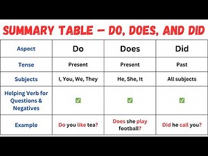 Do, Does, and Did Explained | When to Use Them with Examples & Common Mistakes