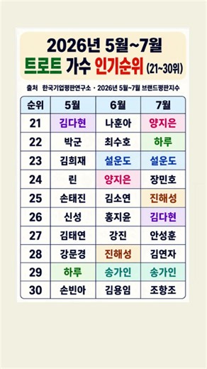 2026년 5월~7월 트로트 가수 인기순위 (21~30위)