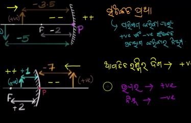 ଦର୍ପଣ (ଓ ଲେନ୍ସ) ପାଇଁ ସଂକେତ ପ୍ରଥା
