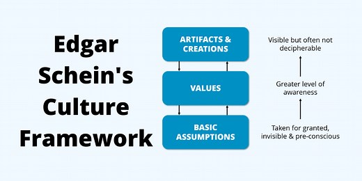 Edgar Schein Organizational Culture Model | Artifact & Espoused Values| Assumptions 2026