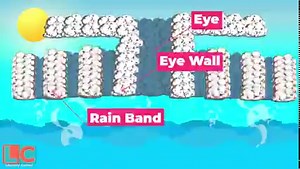 86K views · 1.5K reactions | Alamin sa video na ito kung paano nga ba nabubuo ang bagyo. Subscribe na sa aming YouTube channel for more educational videos like this. https://www.youtube.com/watch?v=uzxgYaNm7dc | Literacy Corner | Facebook