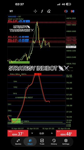 Strategy Indibot Trading | MT5/MT4 & TradingView