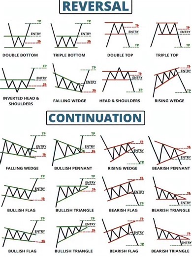 Most traders ignore chart patterns like reversal and continuation setups, yet these patterns are some of the clearest signals the market gives. Chart patterns represent the psychology of buyers and sellers, showing when momentum is likely to shift or continue. Reversal patterns, such as double tops or head and shoulders, warn that a trend may be losing strength and preparing to change direction, while continuation patterns like flags or triangles indicate that the market is pausing before contin