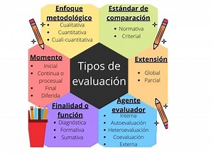 Tipos de evaluación en el aula de clase - MAESTROS