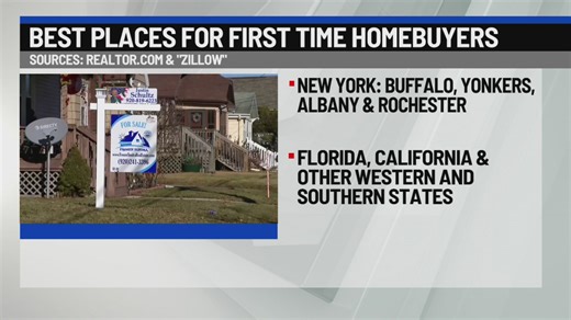 Albany named one of best places for first-time homebuyers