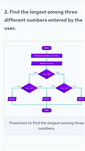 Flowchart to find the largest among three numbers. #flowchart #digram #programming