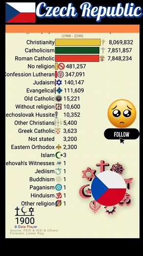 Czech Republic's Religious Population Growth (1900-2100)