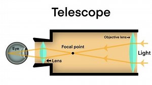 Telescope. Astronomy Science, refractor and reflector telescope diagram, circuit optics telescope refractor and reflector, studying galaxy through telescope, studying galaxy