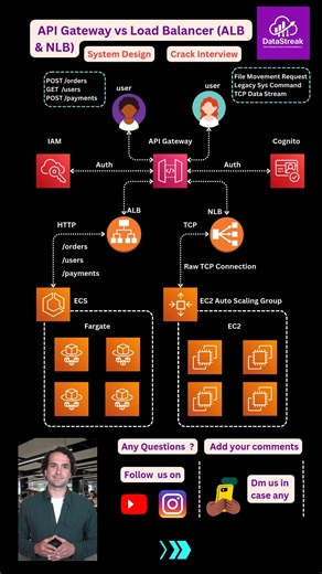 DataStreak on Instagram: "API Gateway vs Load Balancer (ALB & NLB) | AWS System Design Explained API Gateway and Load Balancers are often confused in system design interviews. In this video, I clearly explain the real difference between API Gateway and Load Balancer, and when to use ALB vs NLB in AWS architectures. You’ll learn how API Gateway focuses on security and control, while ALB and NLB handle traffic distribution for modern and legacy systems. #systemdesign #aws #apigateway #loadbalancer