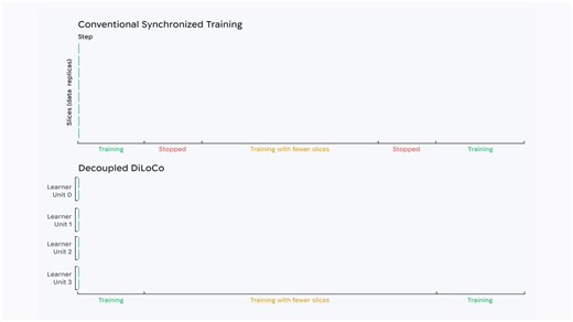 Training frontier AI models relies on identical chips staying in near-perfect synchronization. If a single chip fails, the entire training run can stall.Decoupled DiLoCo explores how to continuously train AI models without ever stopping due to failures.
