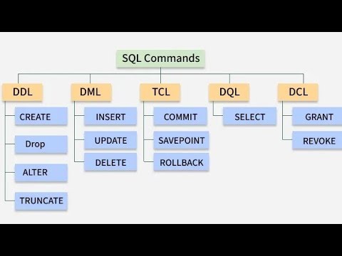 Types of SQL Commands in Marathi | DDL, DML, DCL, TCL, DQL Explained