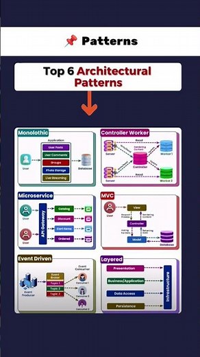 📌 Top 6 Software Architectural Patterns 🚀#architecture #softwaredevelopment #microservices #mvc