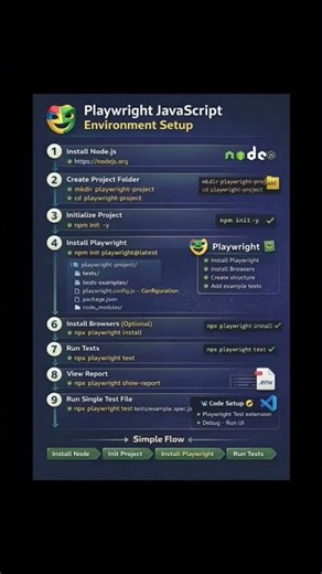 Playwright JS Environment Setup| #ytshorts#trending#shortsfeed #shorts#shortvideo#viral#viralvideo