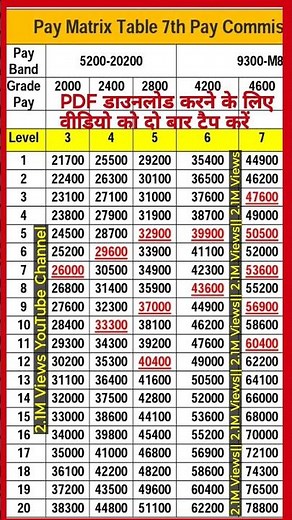 Pay Matrix As per 7th pay commission #paymatrix #paylevel #7th #8th #cgemployee #govtemployees