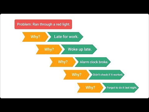 5 Whys or 5Y model to use for root cause analysis (4:08 min)