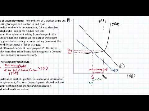 Illustrating Unemployment in the AD/AS Model - part 2 of 3