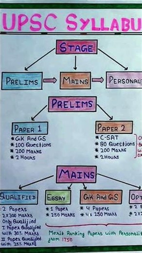 upsc syllabus schedule #prelims #mains #interview #upscsyllabus