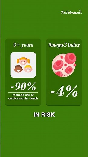 What is the Omega-3 index and how does it affect heart disease risk?