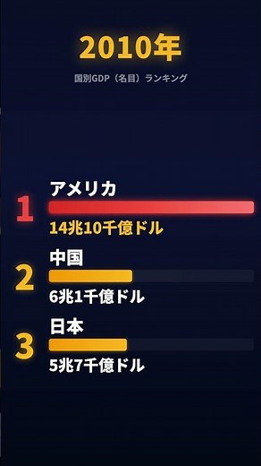 世界1位の経済大国はどこ？国別GDPランキング推移【1990-2023】