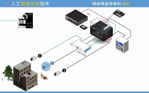 21.人工智能安防 网络硬盘录像机NVR[ 结构 软件功能 接口 综合一体化平台 ]