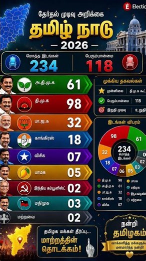 Create a premium 3D political election results infographic poster for YouTube. Dark blue and black