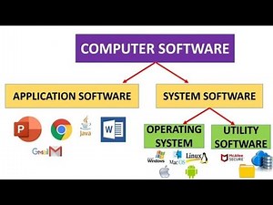 Types of Software | System and Application Software Explained in Easy English