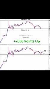 7000 Points XAUUSD price went up from the Support area of the Box pattern. check previous Support area analysis here: https://www.forexgdp.com/news/xauusd-consolidates-after-historic-rally/ 🔥 How to trade the Support Area? Check here with chart examples : https://www.forexgdp.com/learn/support-and-resistance/ Don't trade all the time. Trade forex only at the confirmed trade setups. ❌̶5̶0̶%̶ ̶O̶F̶F̶ 🎉 Now 85% OFFER for forex signals 3 FREE MONTHS 😍 GOING TO END - Get now: https://www.forexgdp.