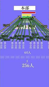 【天下一家の会】ねずみ講の仕組み #教育 #ねずみ講 #社会