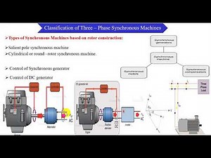 Introduction to Three – Phase Synchronous Machines