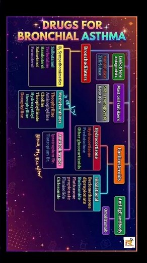 Asthma Drugs Classification | Pharmacology Quick Revision | GPAT/Pharmacy/Medical Students #gdcgpat
