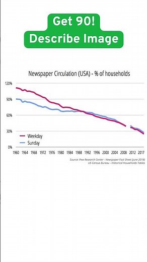 PTE Describe Image Line Chart | Newspaper Circulation