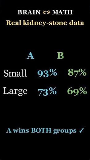 The Same Data That Proves Two Opposite Things #Shorts