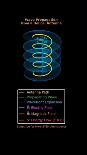 From Theory to Visualization: 3D Animation of a Helical Antenna Emitting Waves