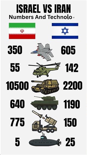 Israel vs Iran Numbers And Technology