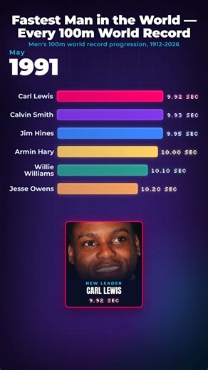 Fastest Man in the World: Every 100m World Record (1912–2026) 🏃